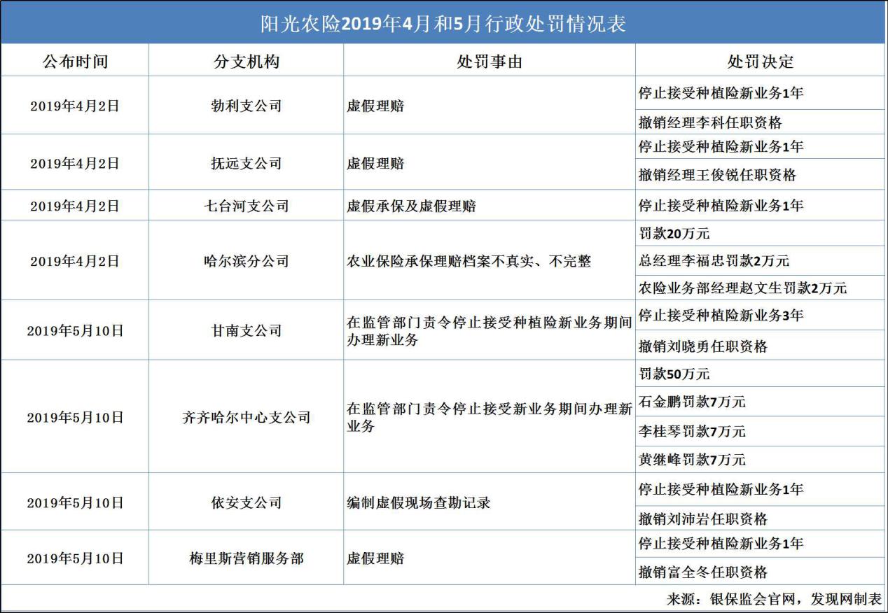 连收22张罚单 阳光农险一季度投诉量超标且亏损近亿元