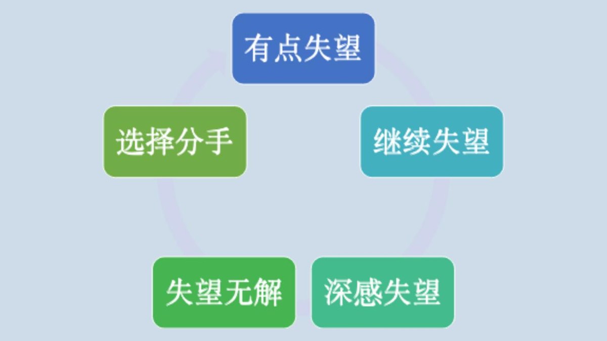 心理学3个阶段分析：为什么你的挽回总是无效？