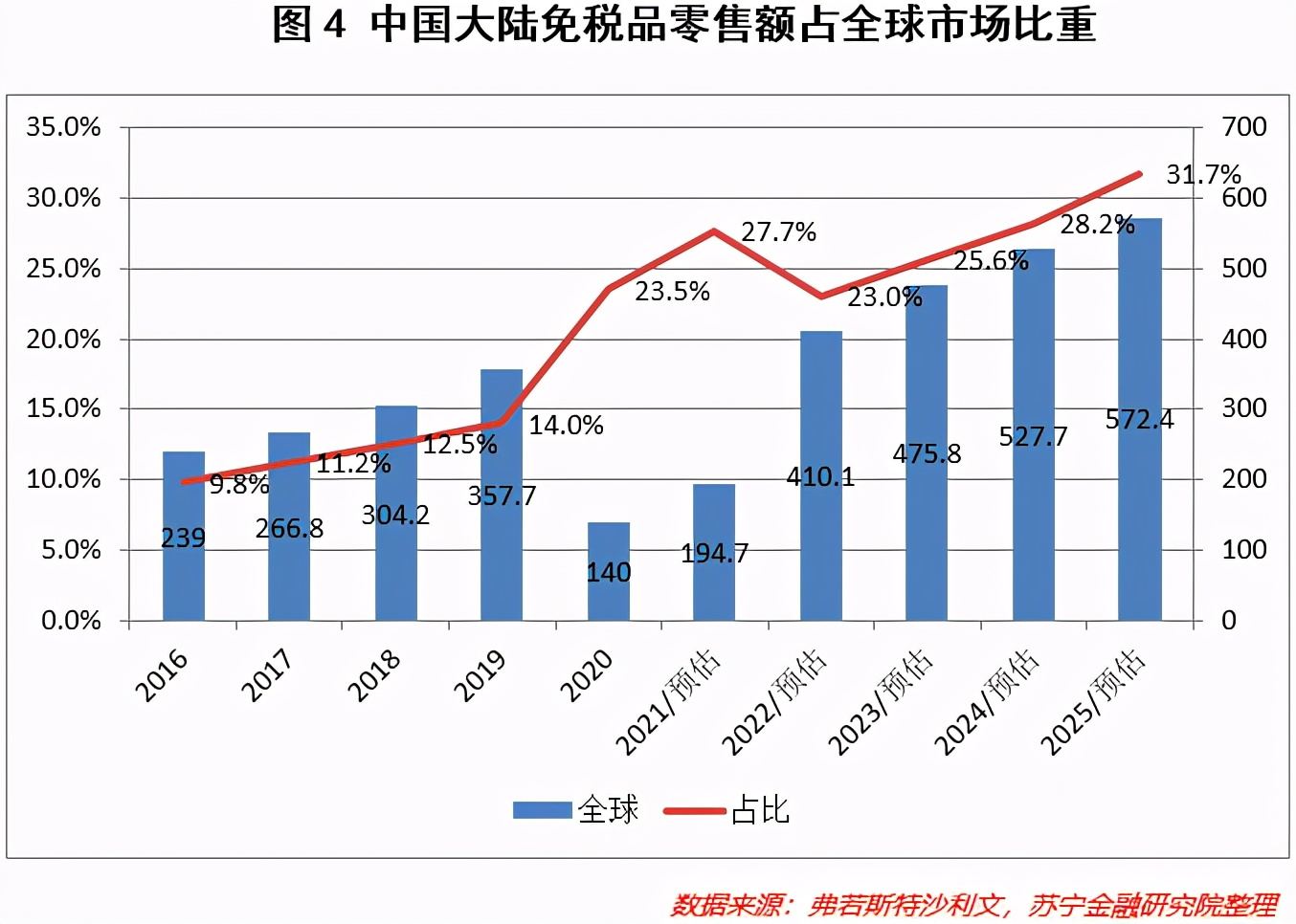 免税赛道的投资逻辑