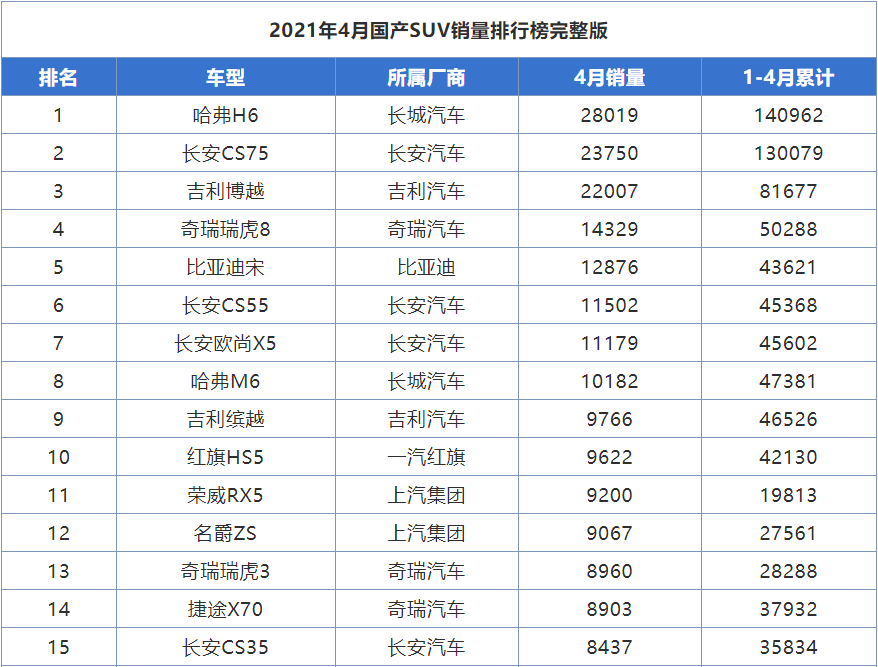 4月份<a   >國產(chǎn)SUV銷量</a>排行，8款車型成績破萬，紅旗HS5躋身前十