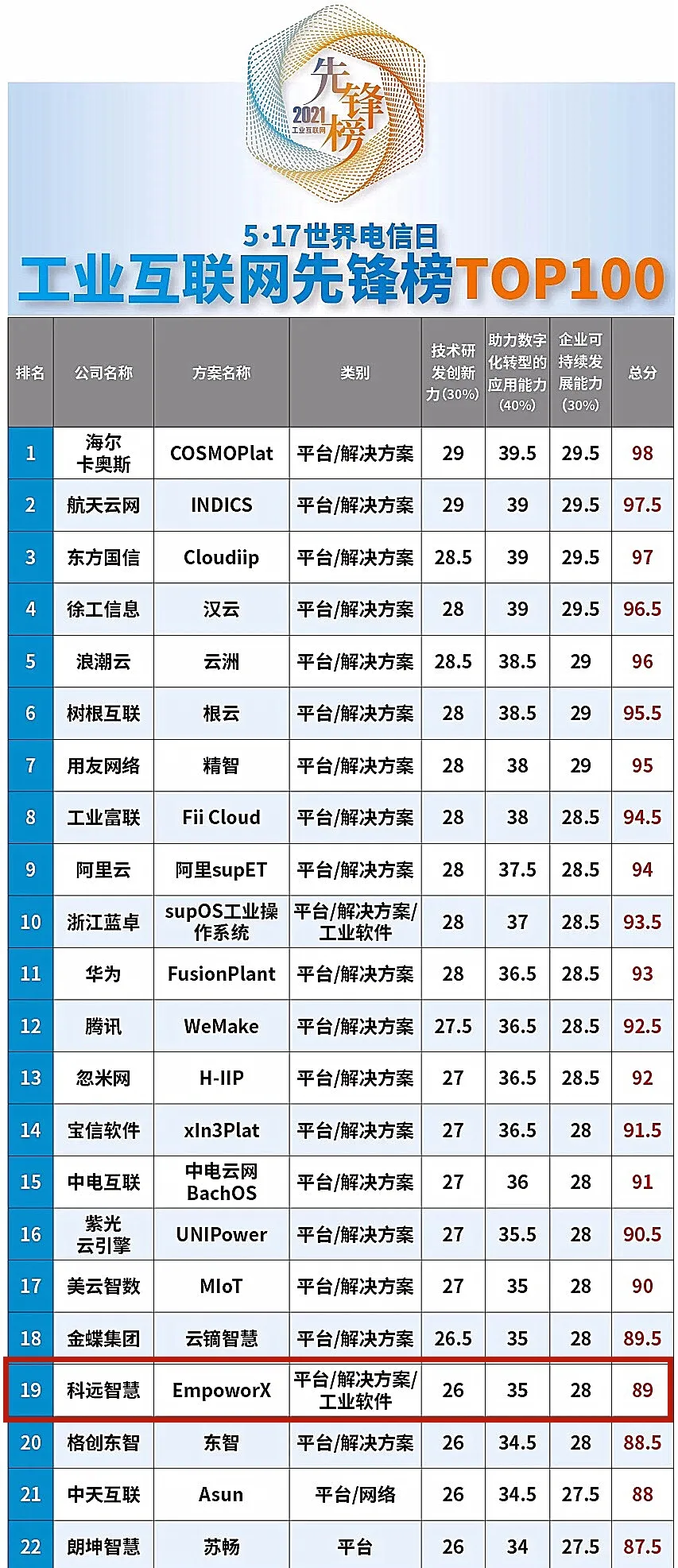 持续领跑!科远 EmpoworX入选2021工业互联网先锋榜TOP19