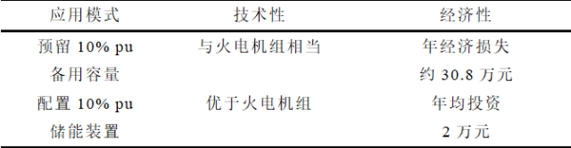 华北电力大学颜湘武团队特稿：双馈风电机组一次调频的新策略