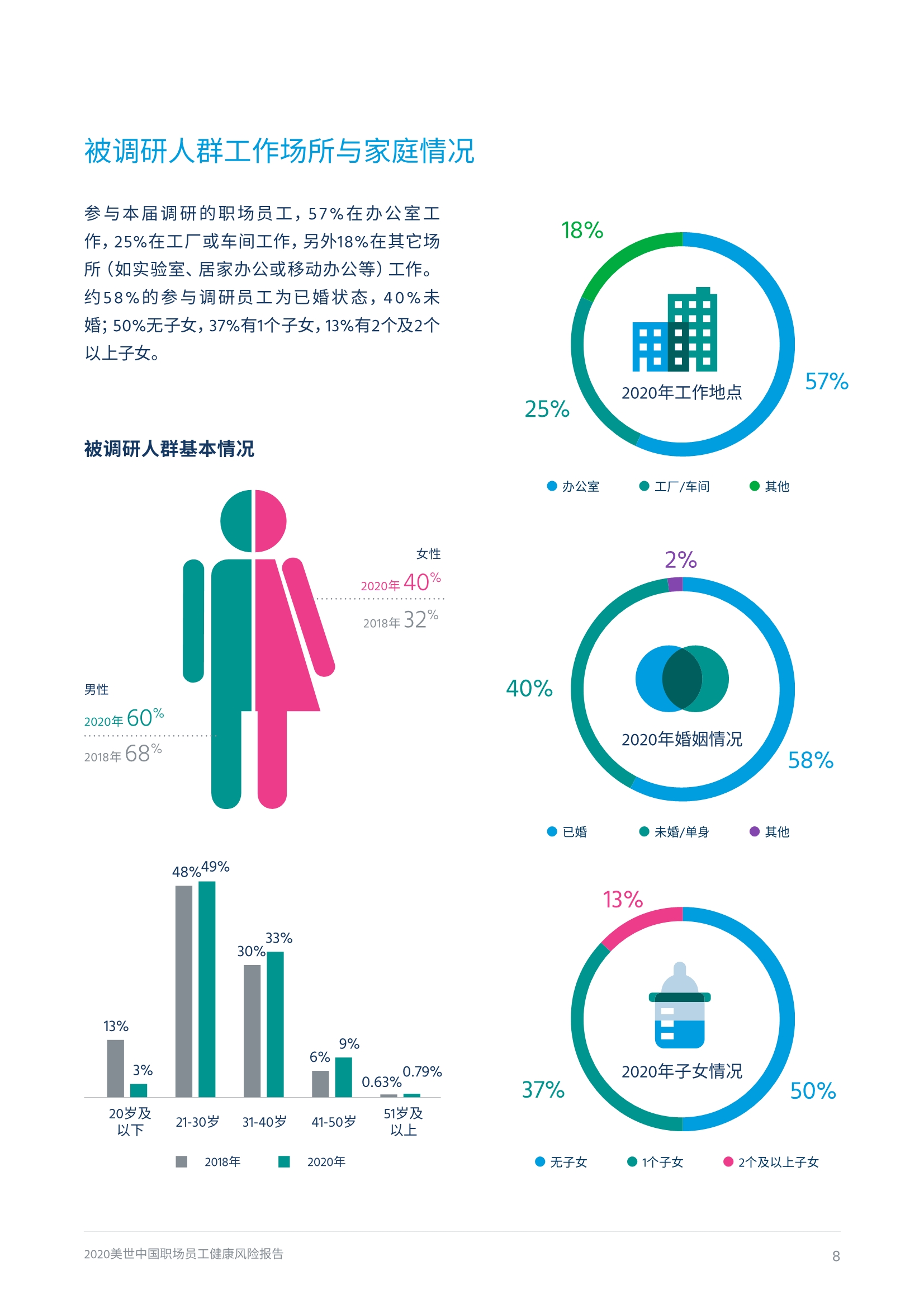 2020中国职场员工健康风险报告