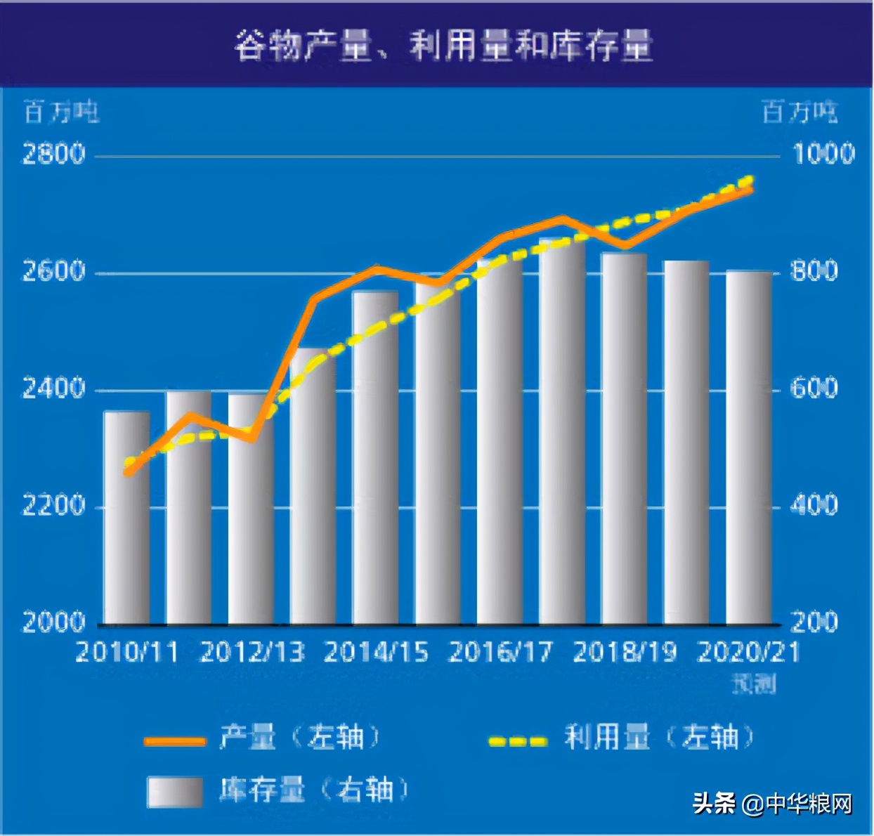 谷物库存量降至5年最低，全球粮价上涨加剧