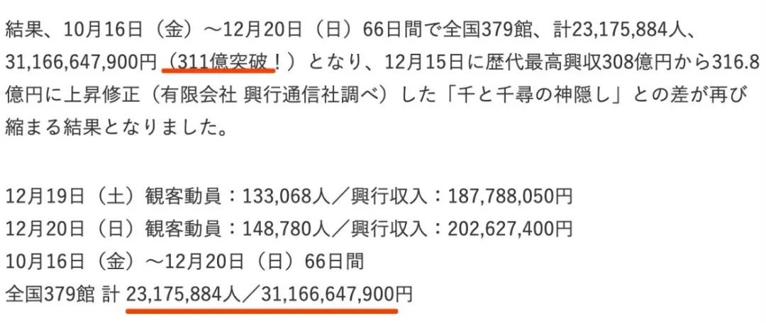 打破《千与千寻》纪录，《鬼灭之刃》剧场版票房311亿日元了