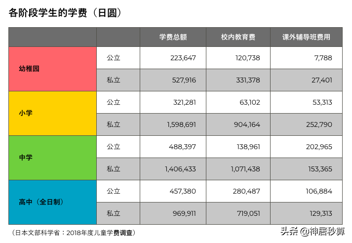 日本教育费用排名前10城市公布，看完后中国家长笑了