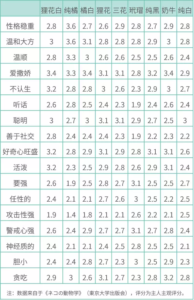 日本和美国研究称，猫的毛色会影响性格？真科学还是博眼球？