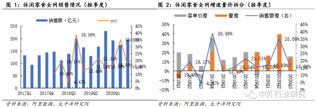 深度剖析休闲零食20Q3数据，线上龙头下滑，线下各家推进迥异