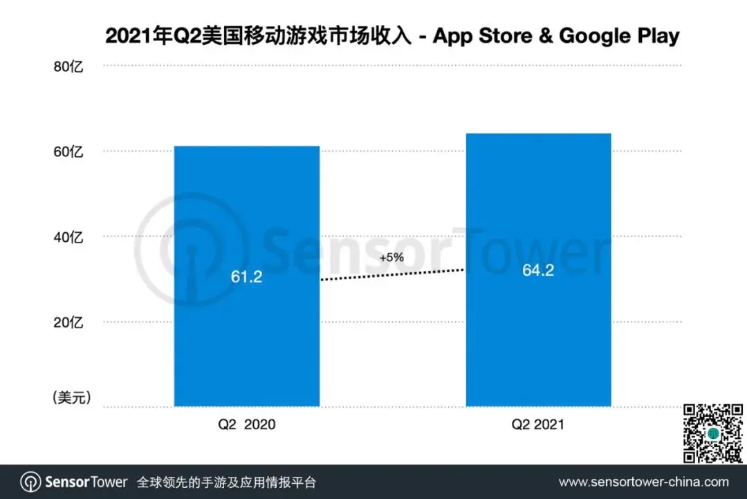 Q2美国手游市场达64亿美元，24款中国游戏跻身TOP100