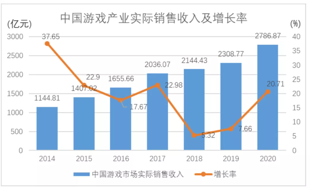 游戏年收入超10亿的21家公司