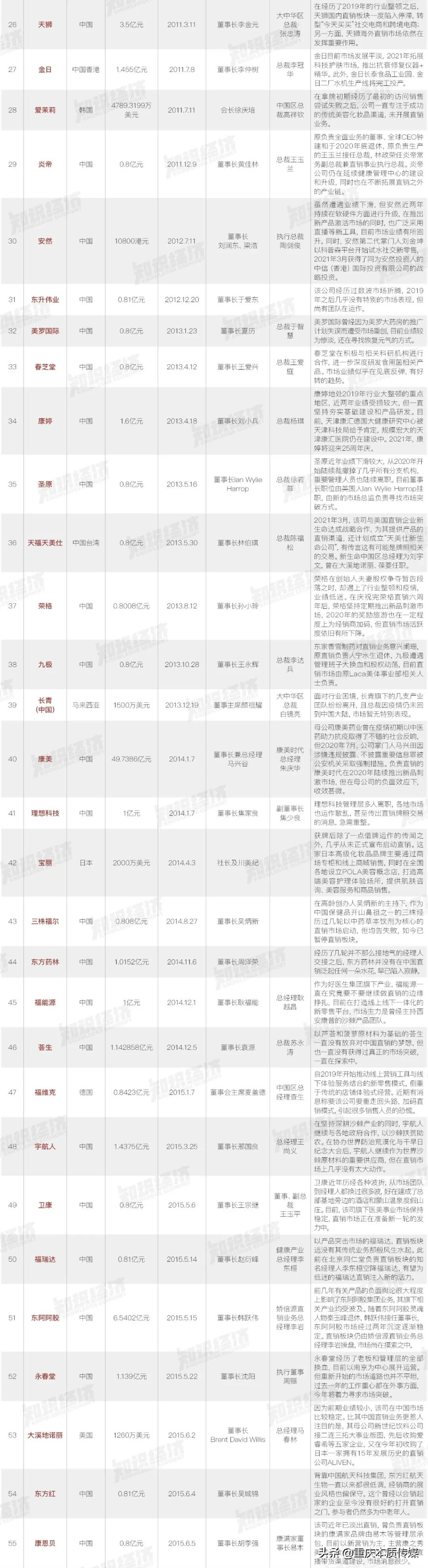 独家|中国88家直销企业沉浮录