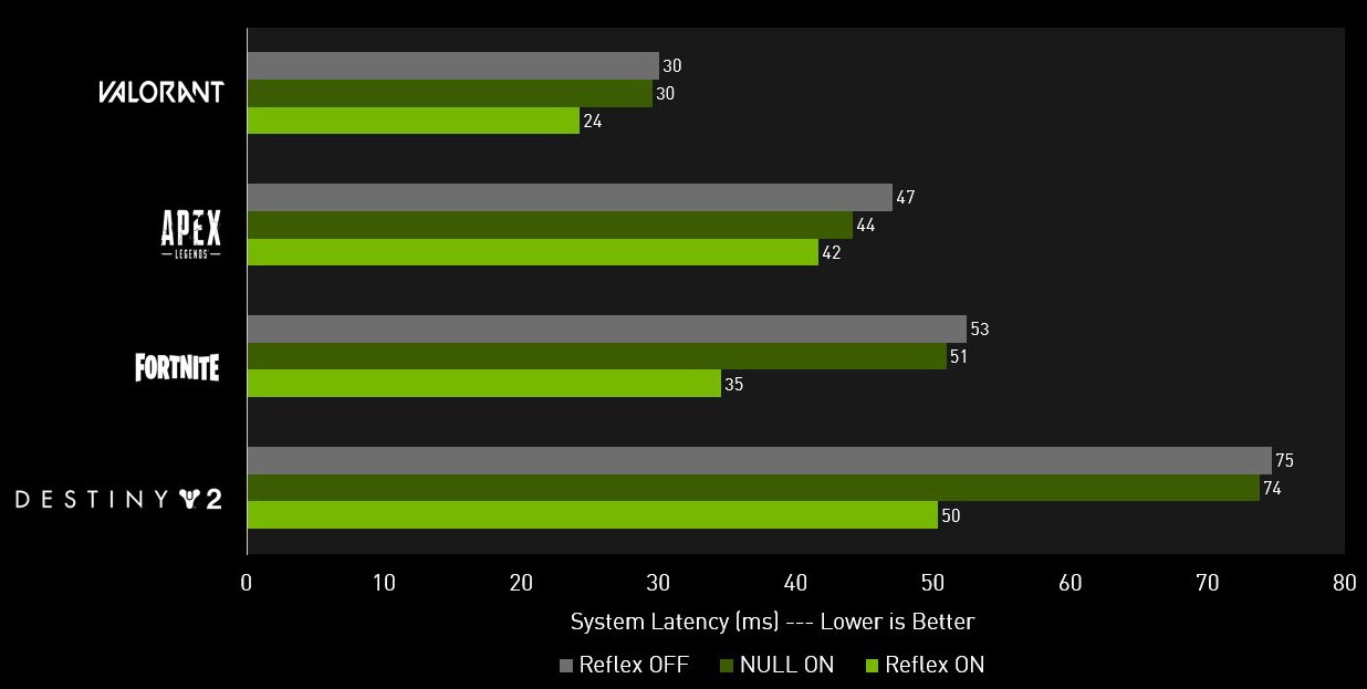 GeForce RTX 3080显卡天梯榜评测：史诗级飞跃