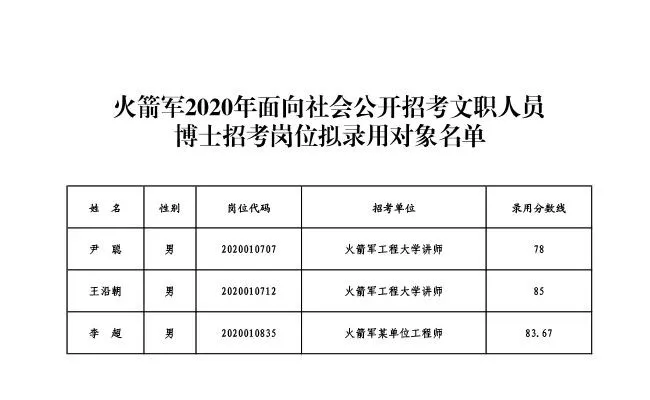 拟录用对象公布！火箭军2020文职博士招考岗位拟录用对象名单