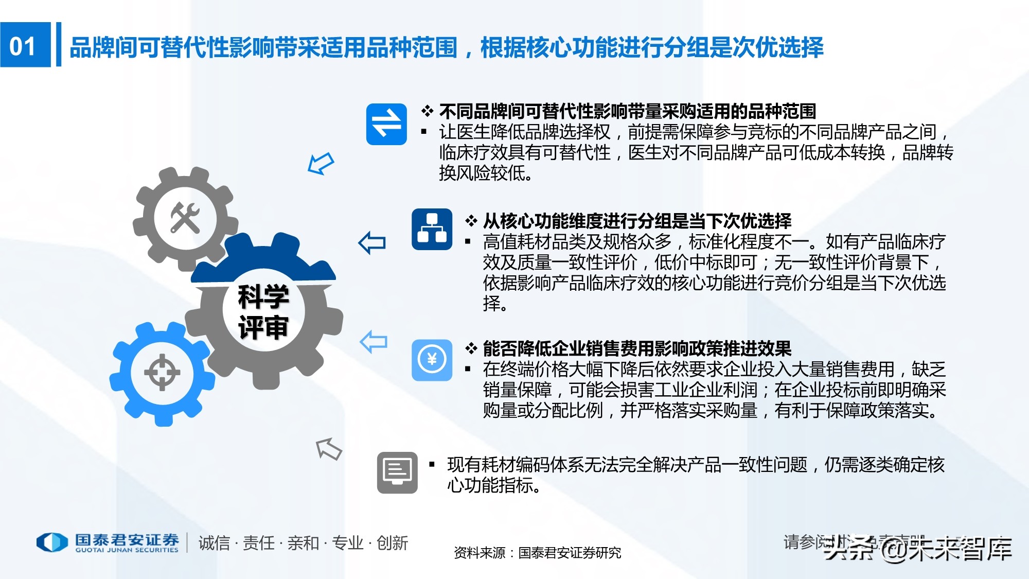 高值耗材带量采购220页报告：政策演化、现状、 趋势及影响