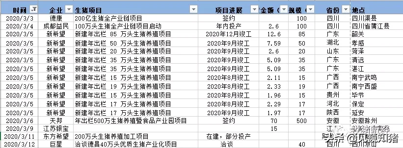 2020年生猪养殖投资情况梳理