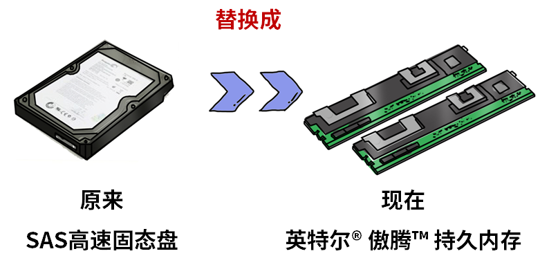 SAP HANA+傲腾，解“电池大佬”燃眉之急