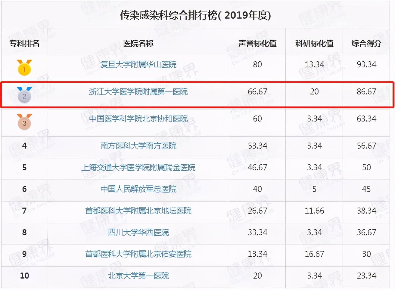 最新发布！2019中国医院排行榜：浙大一院连续11年浙江第一