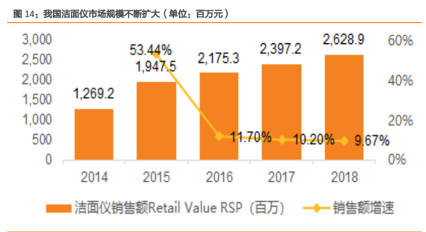 小家电专题报告：颜值经济下，美容小家电品牌何去何从