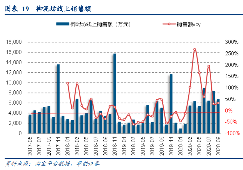 线上品牌专题报告：DTC品牌，渠道变迁中的消费品