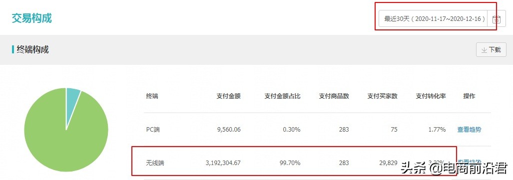 淘宝人群极致优化技术，低成本起爆搜索流量，提升店铺3倍转化率