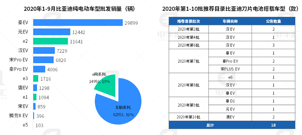 铁锂电池新车占比提升至42%，比亚迪乘用车全面采用刀片电池