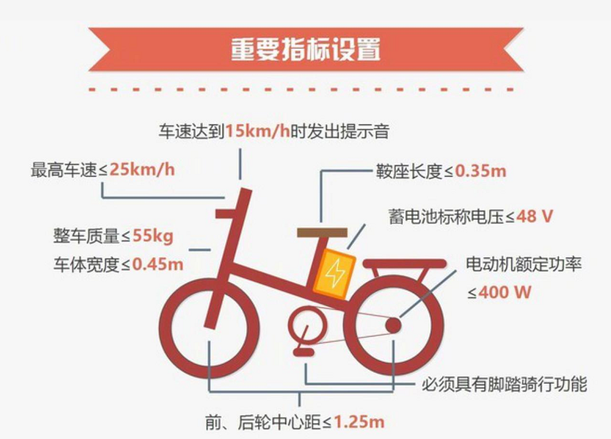 电动车新国标实施，为什么外卖电动车还那么能跑？行内人分享答案