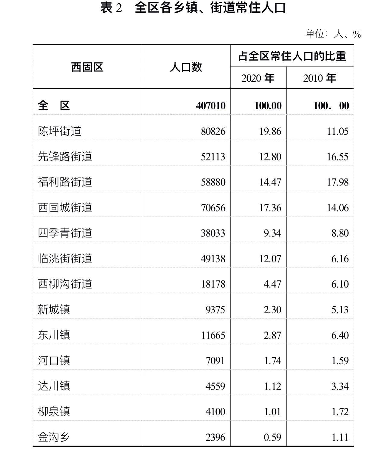 西固区第七次全国人口普查公报【1】