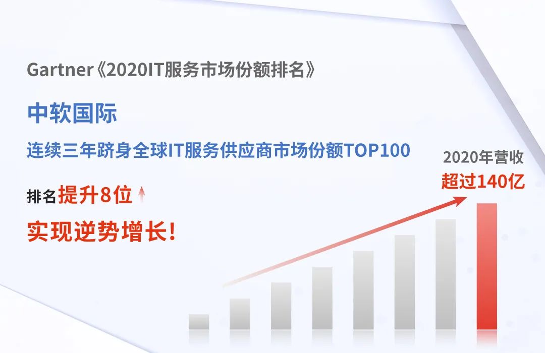 排名晋升 中软国际蝉联Gartner2020全球IT服务TOP100