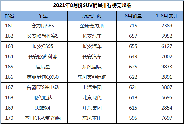 8月份SUV销量排行1-274名，途观L王者归来，三缸奇骏迎来首秀