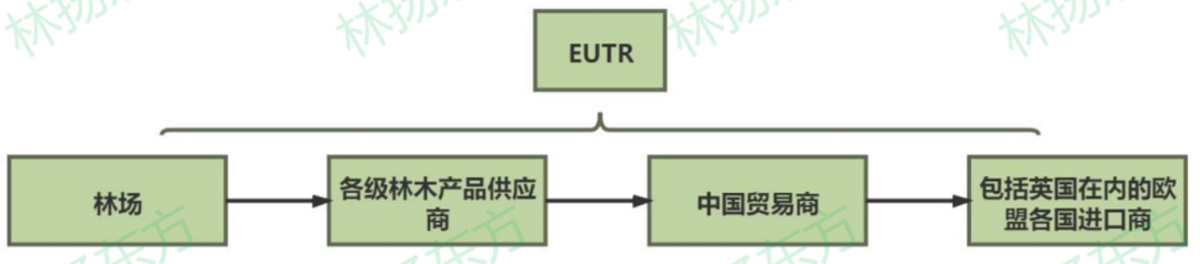 「EUTR-UKTR」英国脱欧木制品出口英国，您准备好了吗？