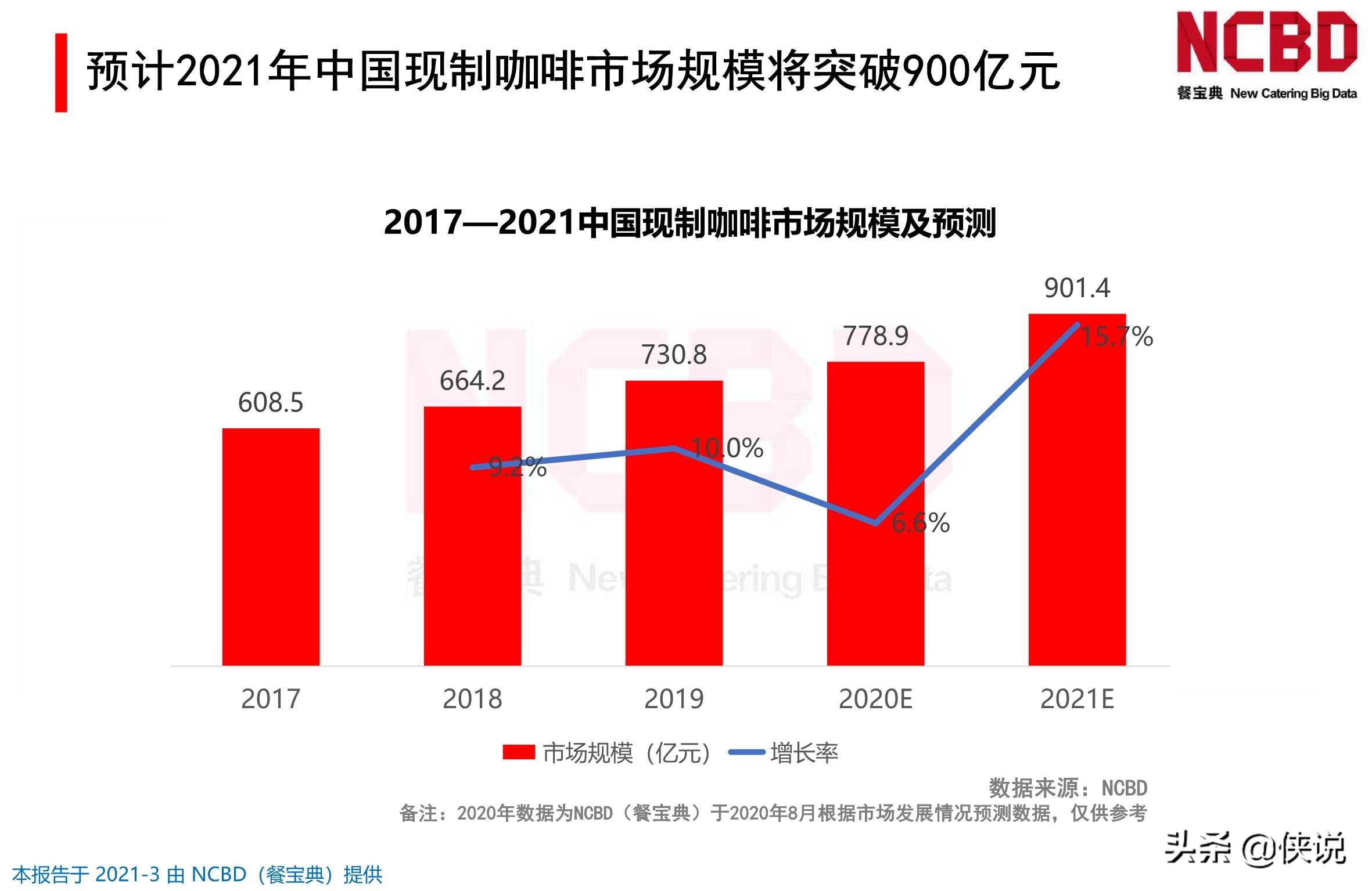 2020-2021年中国餐饮行业投融资分析报告