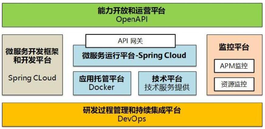 对基于云原生解决方案的技术中台产品规划和架构思考