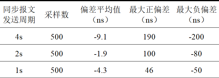 嵌入式IEEE 1588精確時(shí)鐘同步實(shí)現(xiàn)
