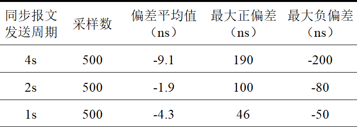 嵌入式IEEE 1588精确时钟同步实现