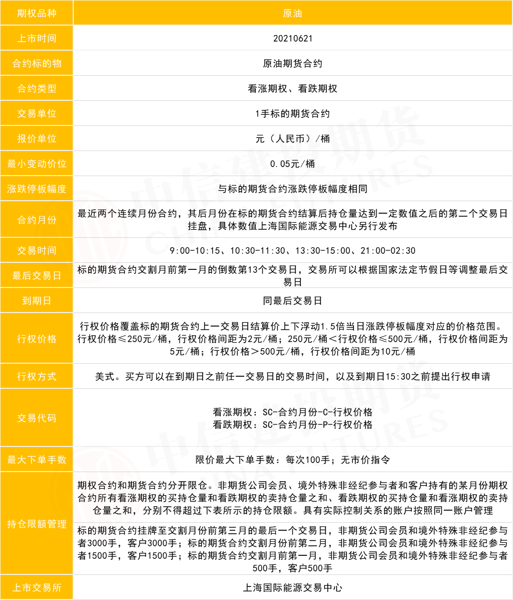 期权交易品种介绍——原油