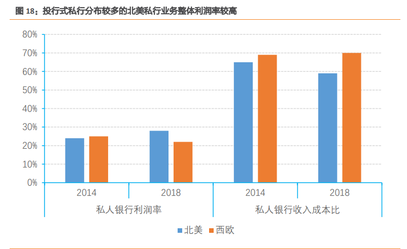 私人银行业专题报告：私行业务百舸争流，谁主沉浮