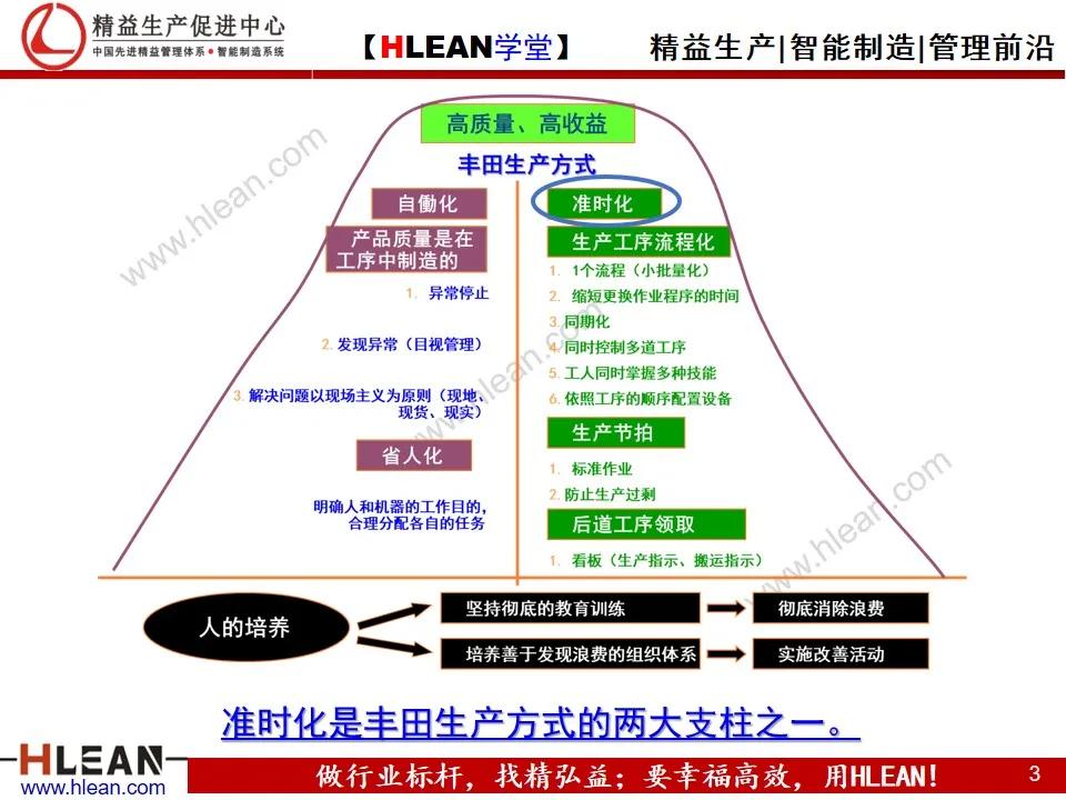 「精益学堂」TPS—丰田生产方式 系列课程（二）