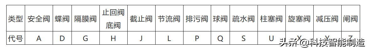 阀门基础知识，阀门上的编号、字母、数字都代表了什么？