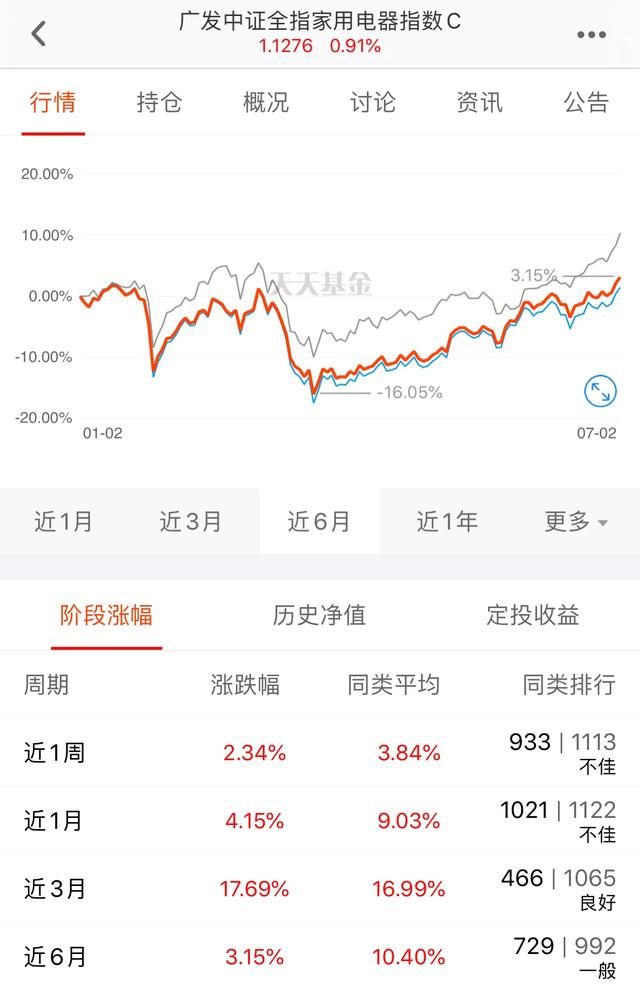 医疗、白酒等高位基金回调，下周这几只低位基