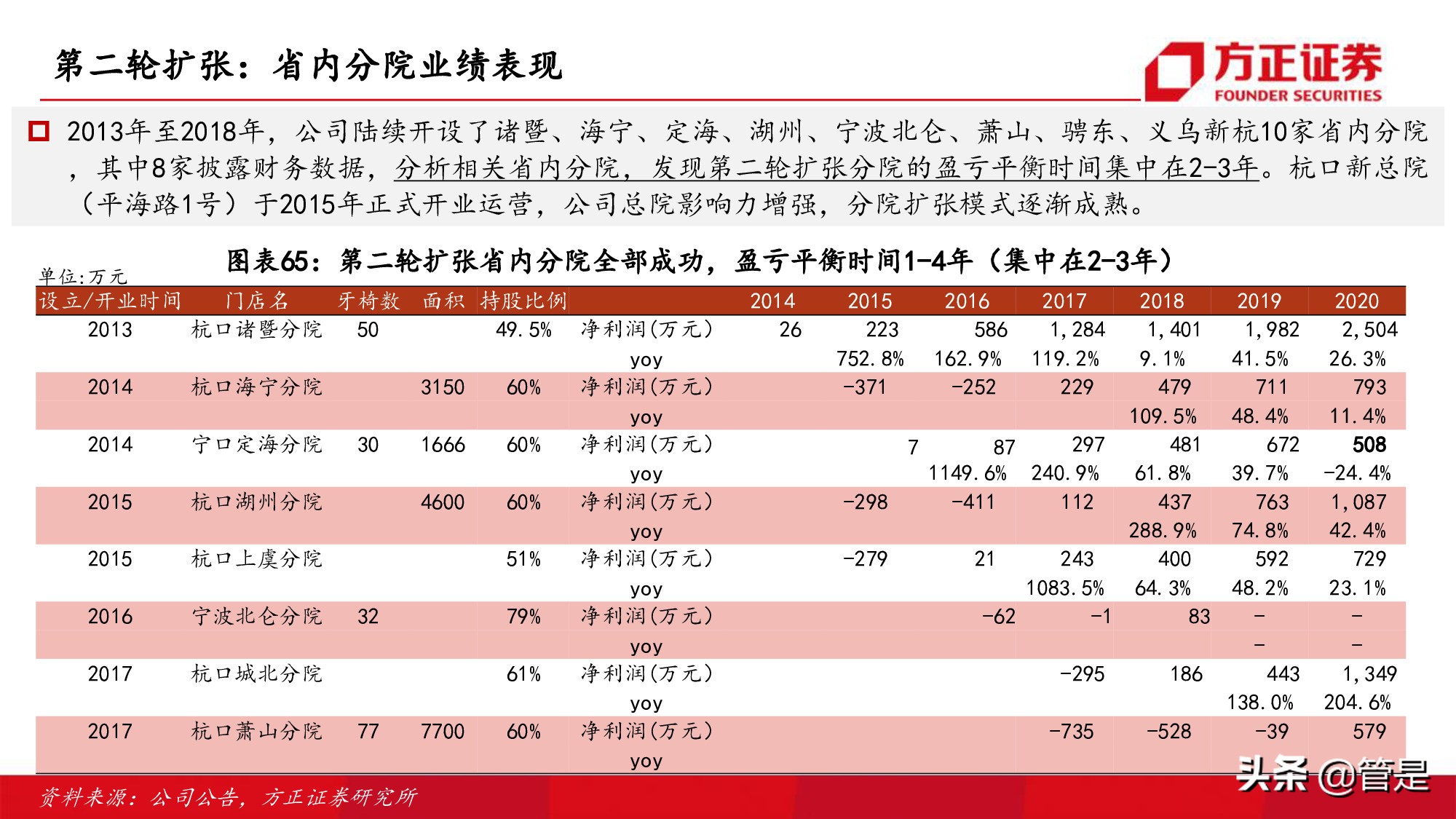 通策医疗深度研究：突破口腔行业连锁困局，扩张提速打开向上空间