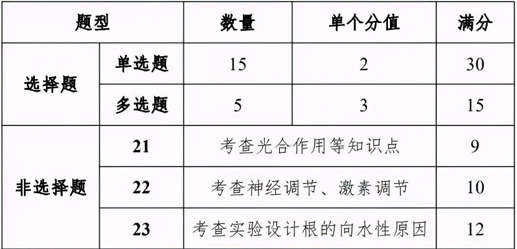 新高考生物试卷结构及题型变化的高考试卷分析