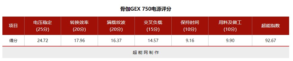 扎实稳定的电源有多重要？骨伽GEX 750W金牌全模组