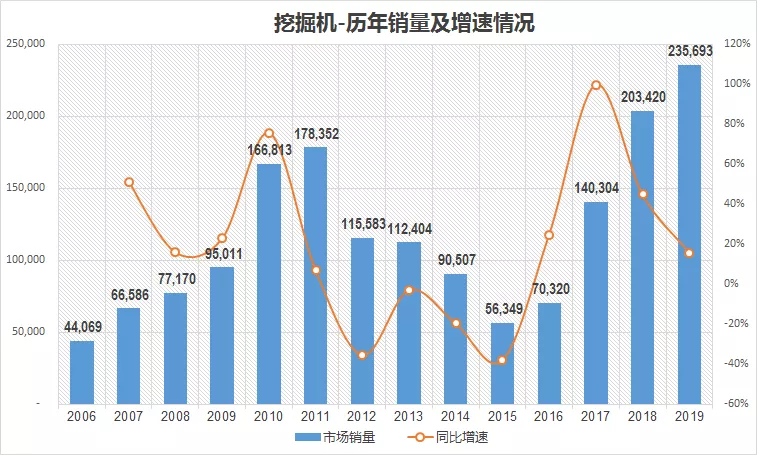 【组图】2019年中国主要工程机械产品市场销量和走势