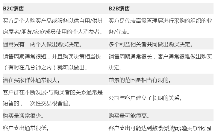 关于B2C业务五种商业模式、9个营销步骤