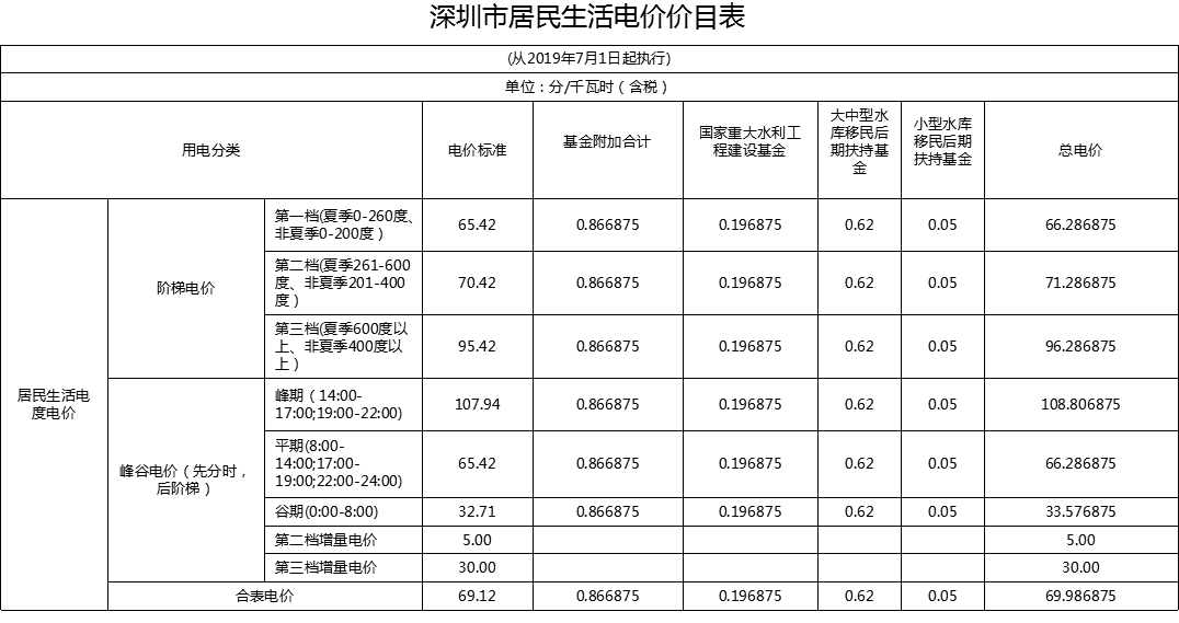 各国电价排名，中国电价偏低，关键多年不涨价