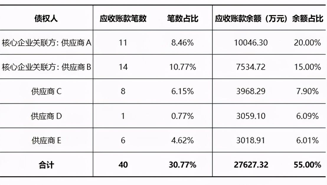 供应链ABS基础资产造假的嫌疑特征，尤其是这3点，早知早受益