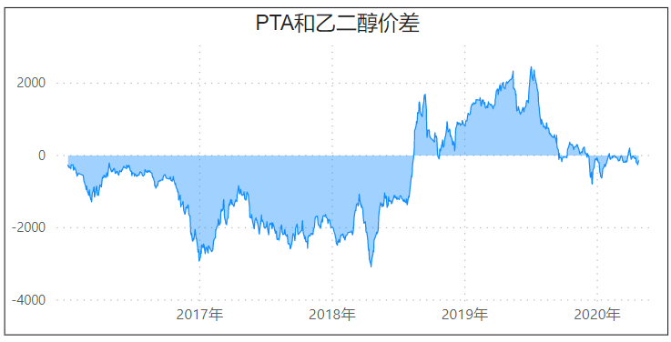 原油因页岩油减产，供需格局逐步改善，乙二醇