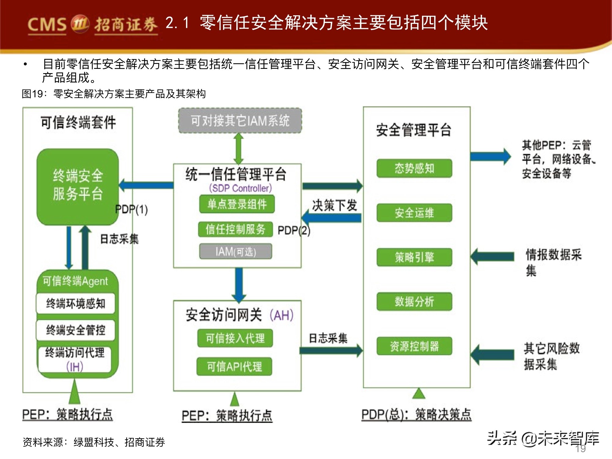 网络安全行业专题报告：零信任，三大核心组件，六大要素分析