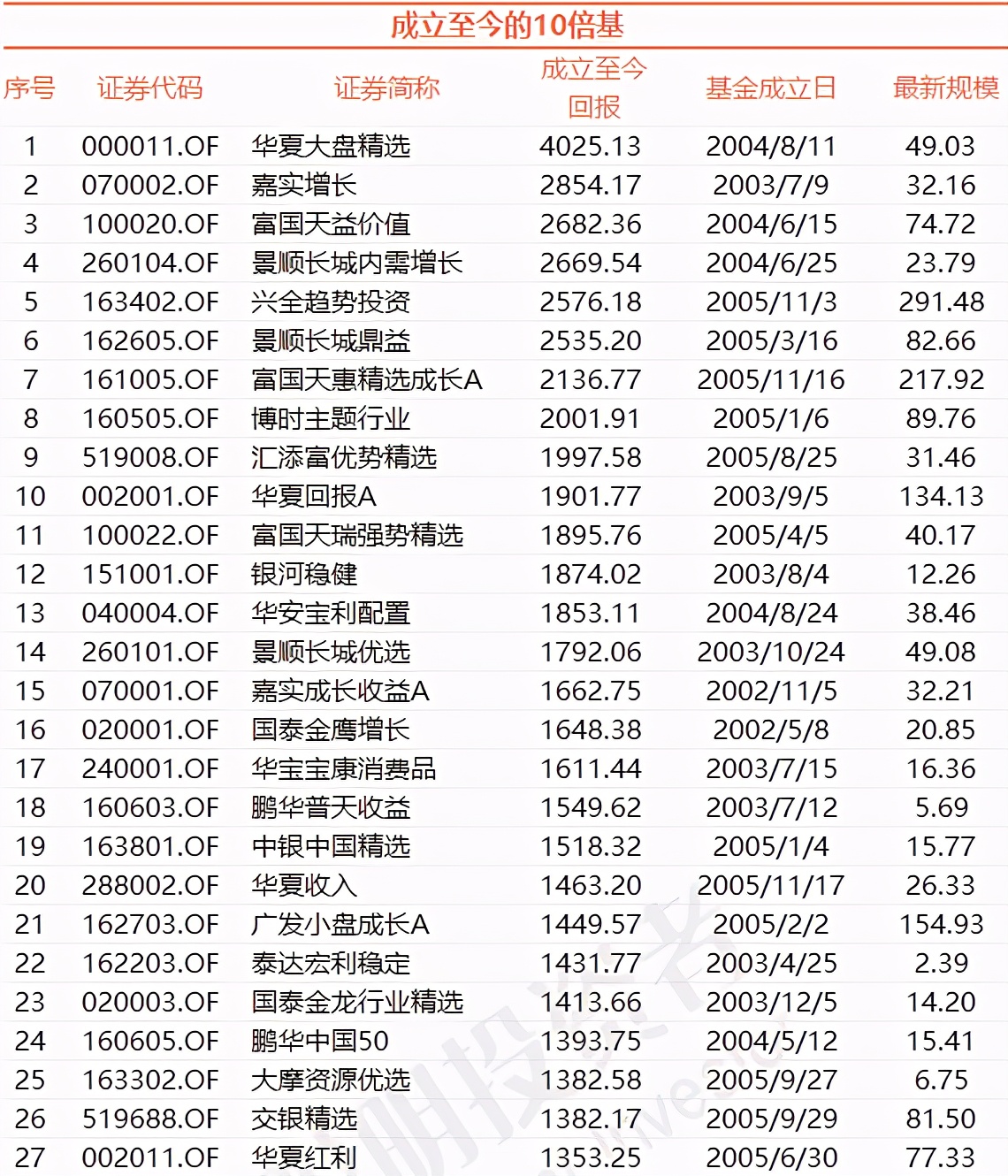 基金2年翻倍的比比皆是，这195只基金却从成立以来仍在亏损