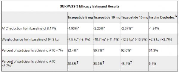 2型糖尿病新药，降糖、减肥疗效优于德谷胰岛素